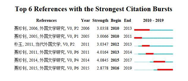 近十年我国外国文学研究的科学知识图谱分析（2010—2019年）-中国
